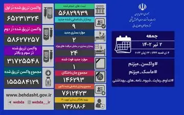 آمار روزانه کرونا در کشور/ یک بیمار دیگر جان خود را از دست داد