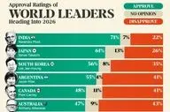 میزان محبوبیت رهبران سیاسی کشورهای مهم جهان در ابتدای سال ۲۰۲۶ 