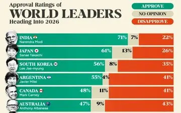میزان محبوبیت رهبران سیاسی کشورهای مهم جهان در ابتدای سال ۲۰۲۶ 