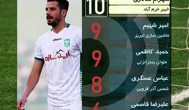 شهرام سالاری در صدر جدول/شهیم و کاظمی در تعقیب