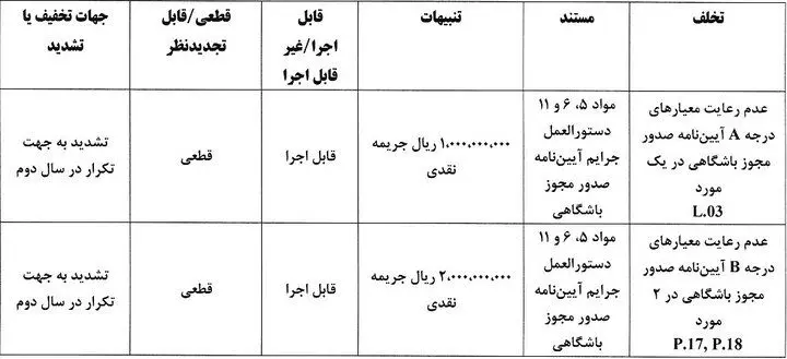 جریمه تراکتور، پرسپولیس و ۴ باشگاه بابت عدم رعایت مجوز حرفه ای