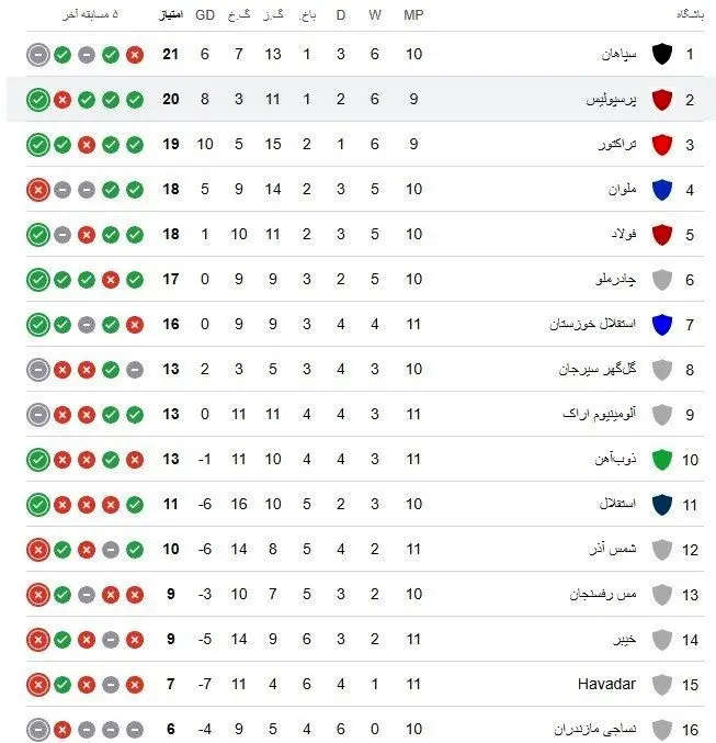 تیم فوتبال خیبر خرم‌آباد , تیم فوتبال ملوان بندرانزلی , تیم فوتبال آلومینیوم اراک , تیم فوتبال استقلال خوزستان , تیم فوتبال هوادار , تیم فوتبال گل‌گهر سیرجان , 