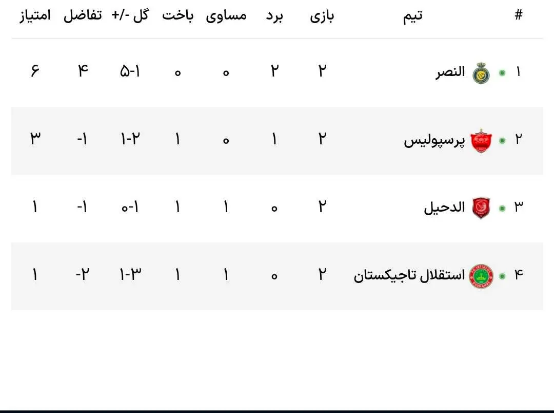 جدول گروه پرسپولیس پس از پیروزی بر الدحیل