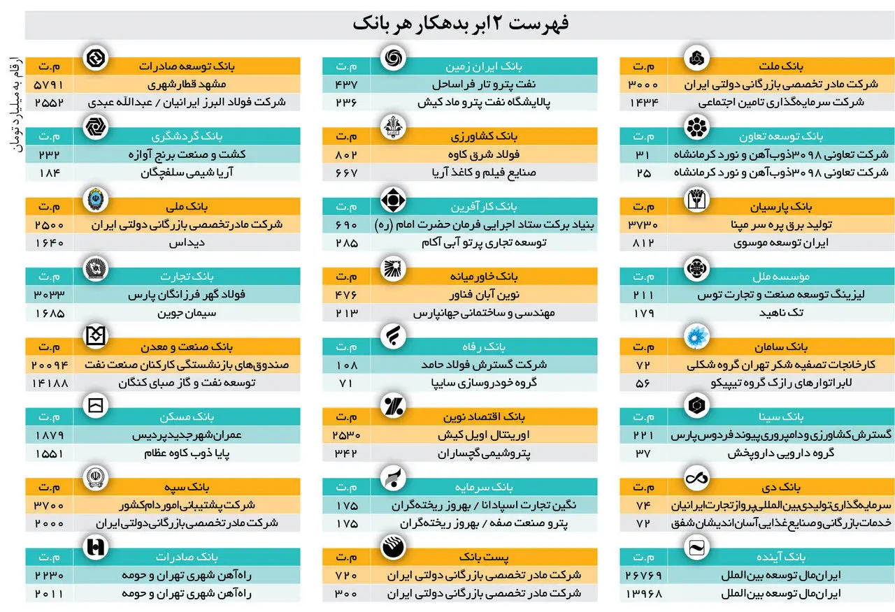 بزرگ ترین بدهکار خصوصی به بانک ها را بشناسید | برخی شرکت های خصوصی و خانوادگی در لیست ابربدهکاران بانکی