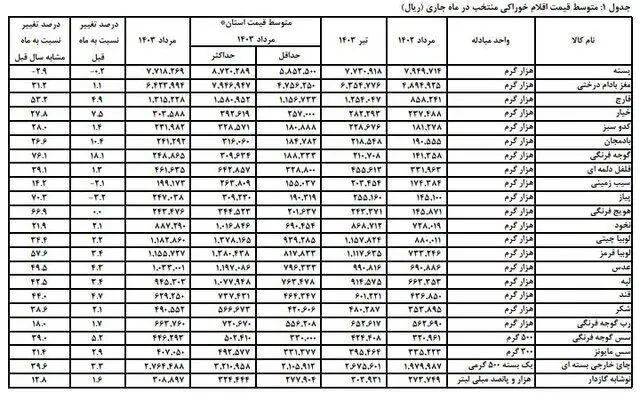 نرخ تورم اقلام خوراکی اعلام شد