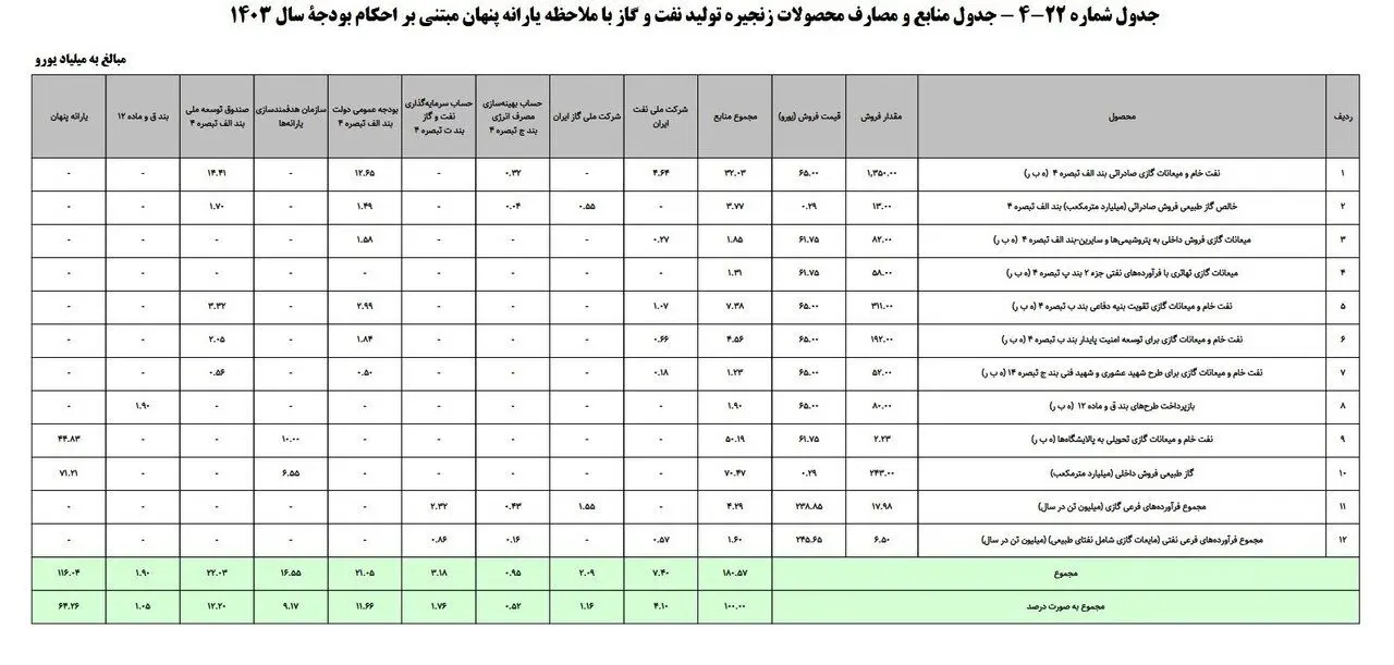 یارانه ۵ میلیونی برای هر نفر/ یارانه جدید در راه است؟