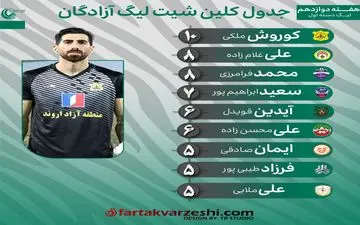  جنگ ستارگان در دروازه‌های لیگ یک/ ملکی سلطان کلین شیت‌ها
