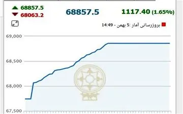 شاخص بورس، سال جدید را با رشد آغاز کرد 