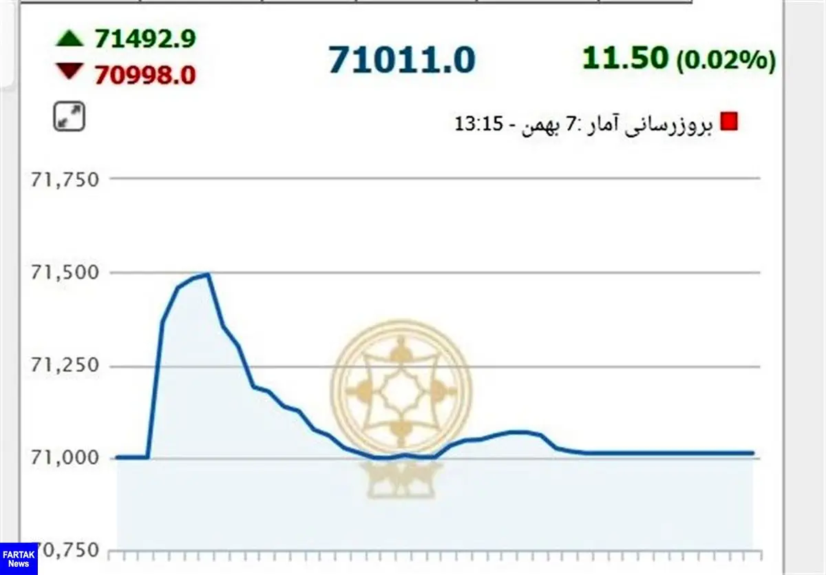  شاخص بورس ۶۹۷۲ واحد افت کرد 