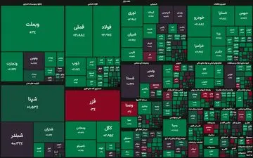 شاخص بورس از نقطه تعادل ۲.۹ میلیون واحد عبور کرد