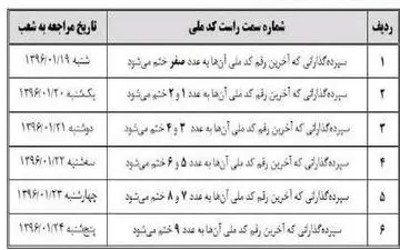 تعیین تکلیف سپرده گذاران میزان به حساب های 5 میلیارد ریالی رسید