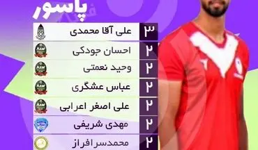 صدر بهترین پاسورهای لیگ یک بدون تغییر باقی ماند