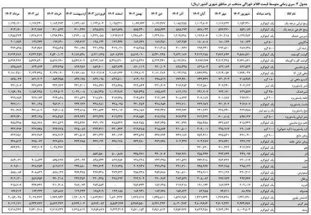 نرخ تورم اقلام خوراکی اعلام شد