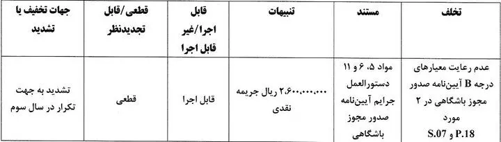 جریمه تراکتور، پرسپولیس و ۴ باشگاه بابت عدم رعایت مجوز حرفه ای