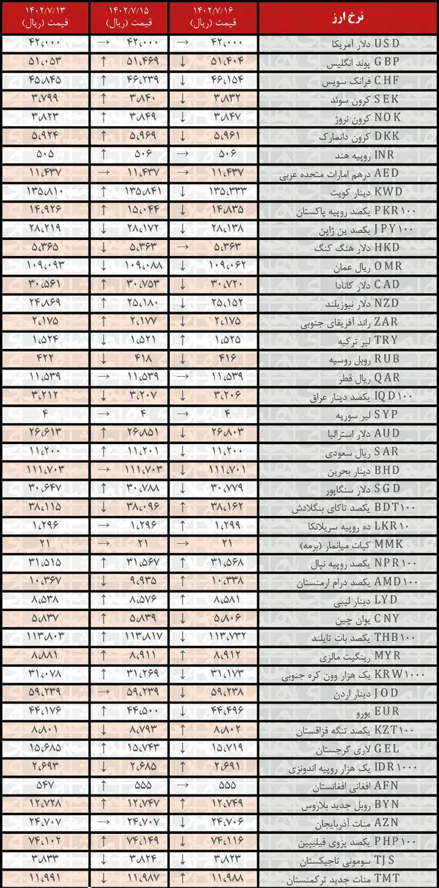 کاهش نرخ رسمی ۲۷ ارز | فهرست قیمت‌های جدید در ۱۶ مهر ۱۴۰۲