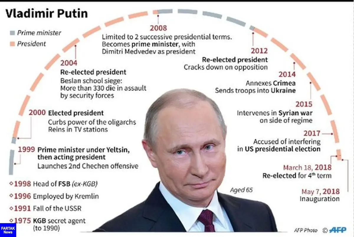 آغاز چهارمین دور ریاست جمهوری پوتین، تزار عصر جدید روسیه