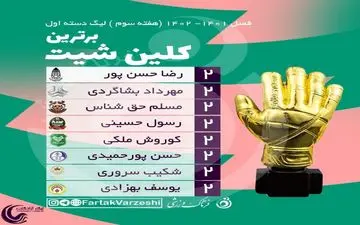 اختصاصی/جدول کلین شیت لیگ یک؛ نیمی از دروازه‌بان‌ها به عدد ۲ رسیدند 