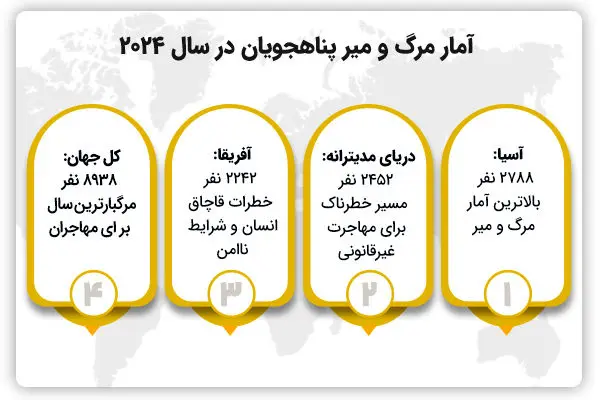 آمار مرگ و میر پناهجویان