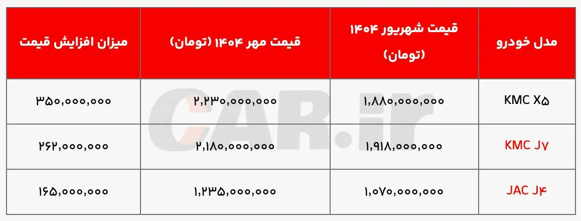 افزایش قیمت محصولات کرمان موتور در مهرماه ۱۴۰۴؛ رشد تا ۳۵۰ میلیون تومانی برخی مدل‌ها