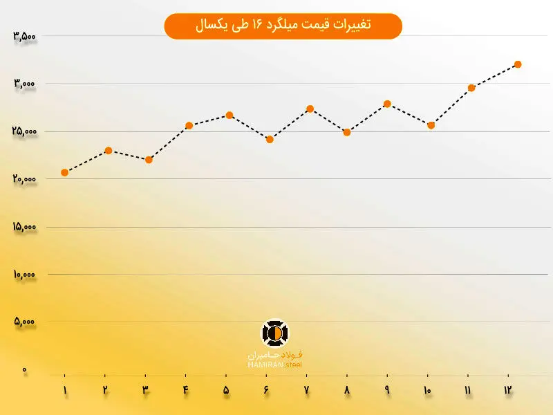 تحلیل تغییرات قیمت میلگرد ۱۶ در امسال