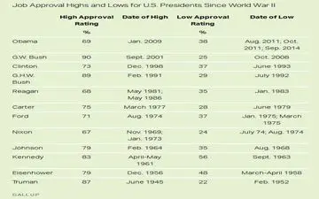 اوباما رئیس جمهور محبوبی بود؟