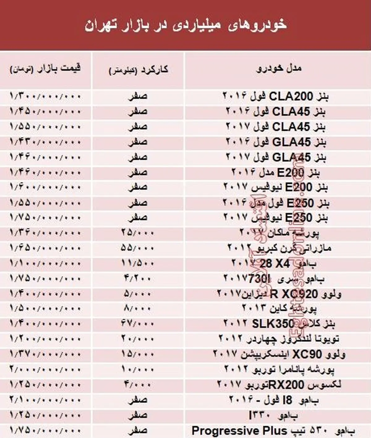 مظنه خودروهای میلیاردی در بازار تهران