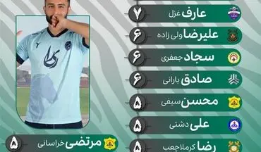 رقابت جذاب گلزنان لیگ یک؛ رضا رضایی پیشتاز، سایرین در تعقیب!

