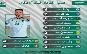 رقابت جذاب گلزنان لیگ یک؛ رضا رضایی پیشتاز، سایرین در تعقیب!
