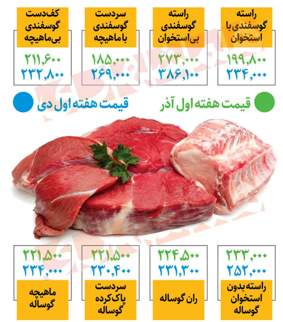 قیمت جدید گوشت قرمز / سردست گوسفندی چند؟