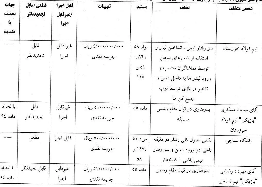 کمیته انضباطی فدراسیون فوتبال , حامد لک , تیم فوتبال مس رفسنجان , تیم فوتبال نساجی مازندران , تیم فوتبال فولاد خوزستان , تیم فوتبال ذوب‌آهن اصفهان , 