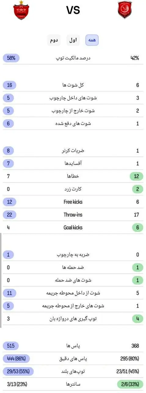 آمار کامل بازی امشب پرسپولیس و الدحیل