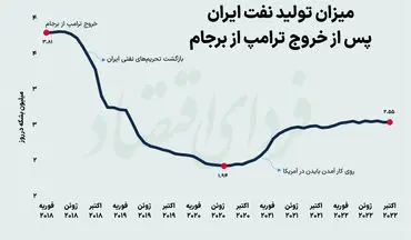 تولید نفت ایران باز هم کاهش می‌یابد؟