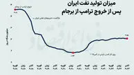 تولید نفت ایران باز هم کاهش می‌یابد؟