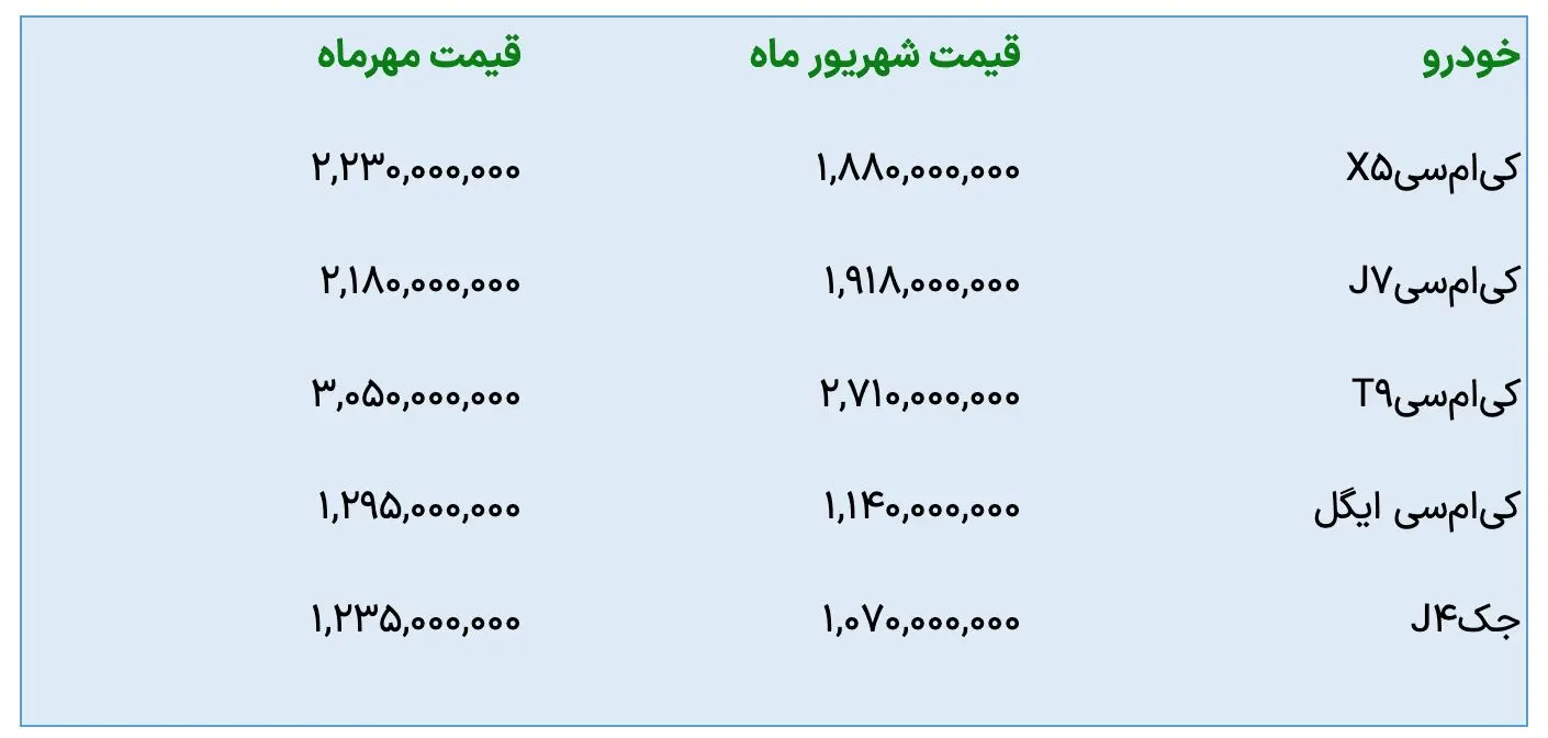 کرمان‌موتور قیمت ۵ محصول خود را افزایش داد
