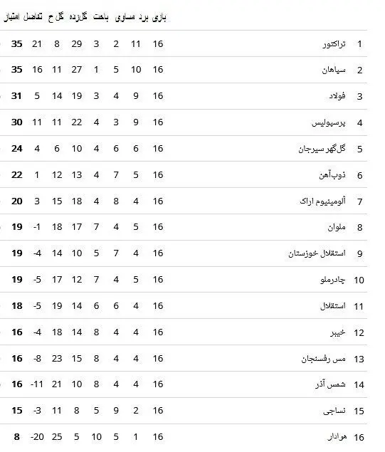 تیم فوتبال پرسپولیس , تیم فوتبال فولاد خوزستان , تیم فوتبال سپاهان اصفهان , تیم فوتبال تراکتور تبریز , لیگ برتر فوتبال , 