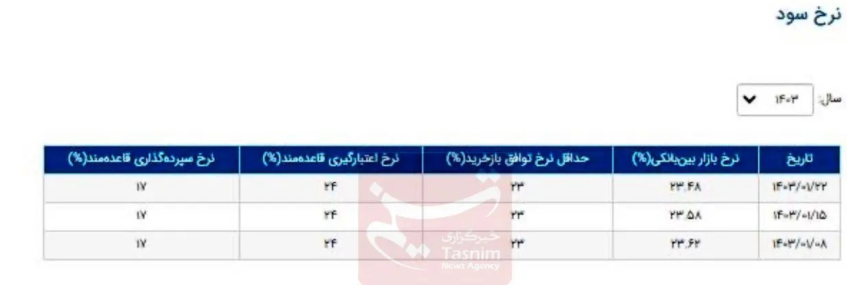 نرخ سود بانکی|سود بانکی , بانک مرکزی جمهوری اسلامی ایران , بورس اوراق بهادار تهران , 