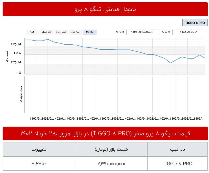 نمودار قیمت تیگو