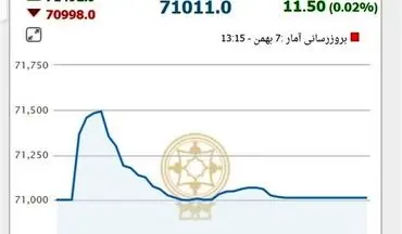  سقوط ۸۰۰۰ واحدی شاخص بورس