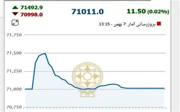  سقوط ۸۰۰۰ واحدی شاخص بورس