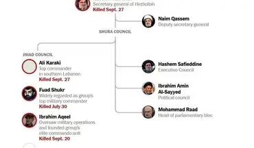  کادر رهبری حزب‌الله؛ چه کسانی زنده اند و چه کسانی ترور شده اند؟ 