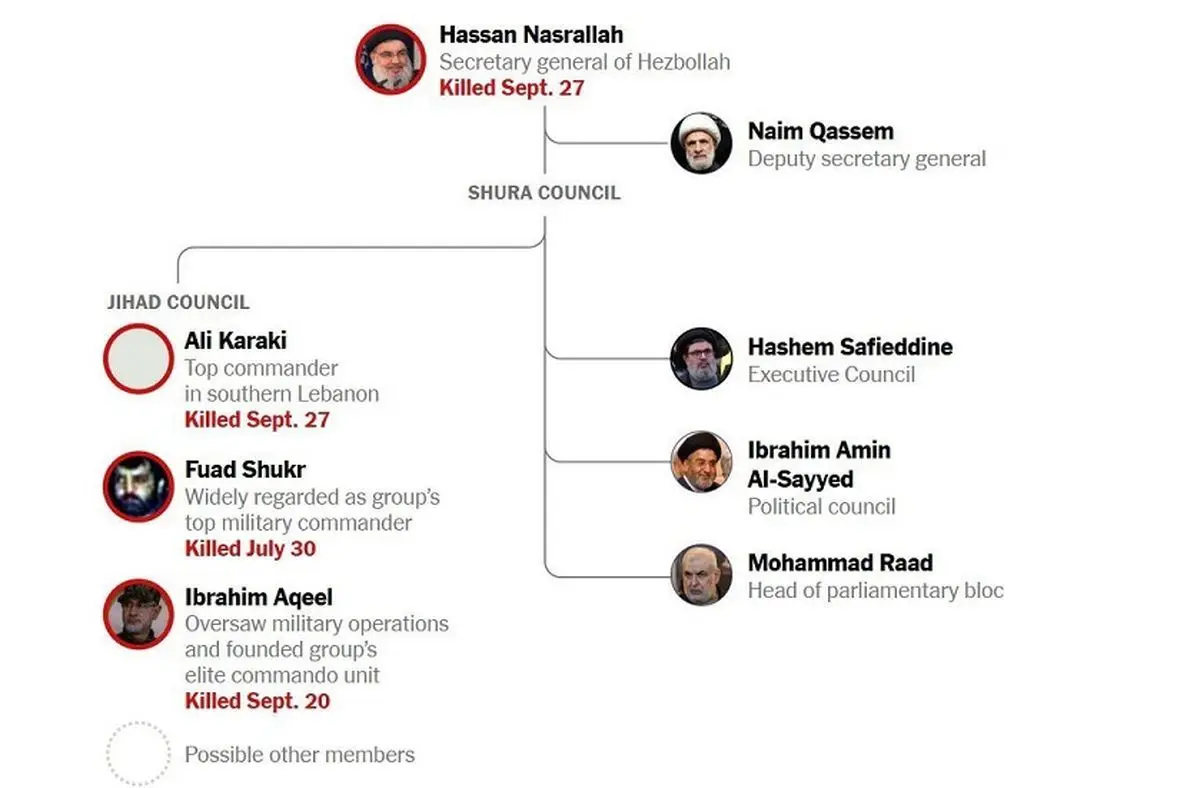  کادر رهبری حزب‌الله؛ چه کسانی زنده اند و چه کسانی ترور شده اند؟ 