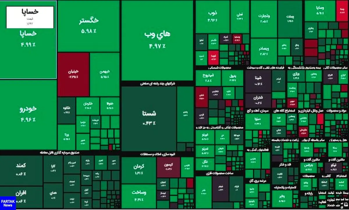 خیز ۷۰۰۰ واحدی شاخص بورس