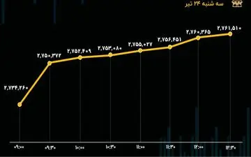 رشد 27 هزار واحدی شاخص کل بورس / کمبود نقدینگی در دماسنج اقتصاد