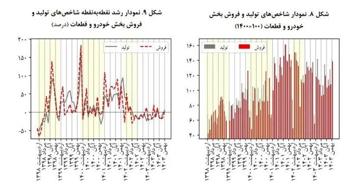 افزایش محسوس تولید و فروش خودرو در بهمن+ جزئیات