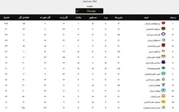 جدول لیگ برتر | اختلاف پرسپولیس و استقلال در آستانه دو رقمی شدن