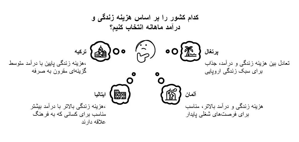 مقایسه هزینه زندگی در کشورهای ارزان و گران