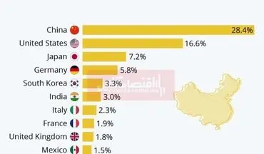 چین در صدر لیست برترین تولیدکنندگان جهان 
