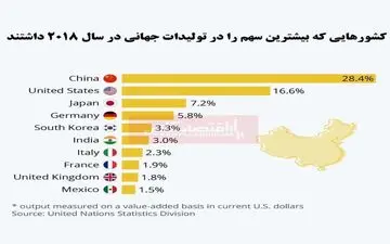 چین در صدر لیست برترین تولیدکنندگان جهان 
