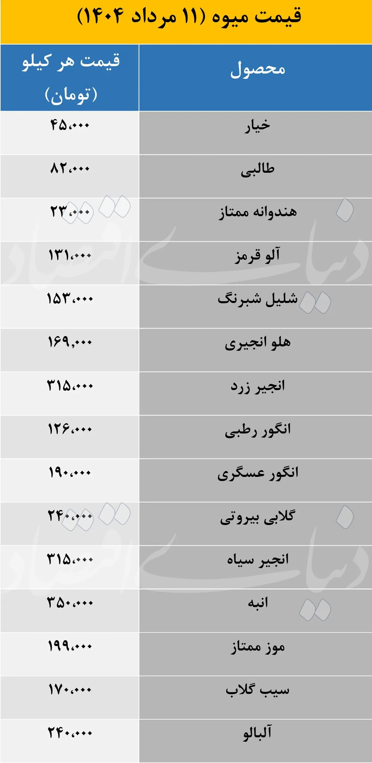 قیمت میوه