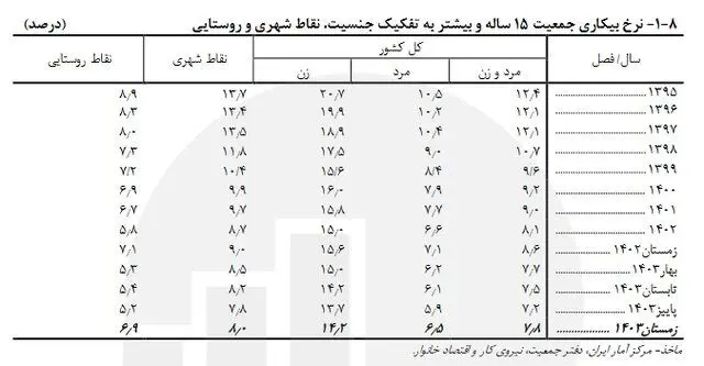 آخرین نرخ بیکاری در کشور اعلام شد